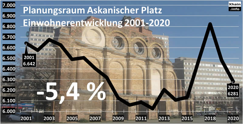 Askanischer Platz - Einwohnerentwicklung