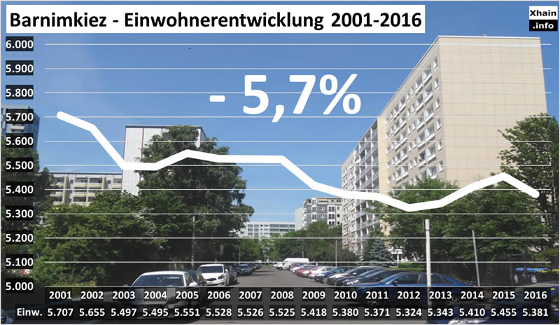 Barnimkiez - Einwohnerentwicklung